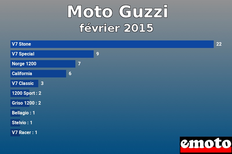 Les 10 Moto Guzzi les plus immatriculés en février 2015 Les 10 Moto Guzzi les plus immatriculés en février 2015