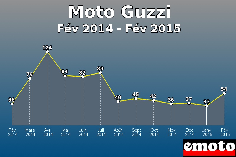 Moto Guzzi les plus immatriculés de Fév 2014 à Fév 2015 Moto Guzzi les plus immatriculés de Fév 2014 à Fév 2015