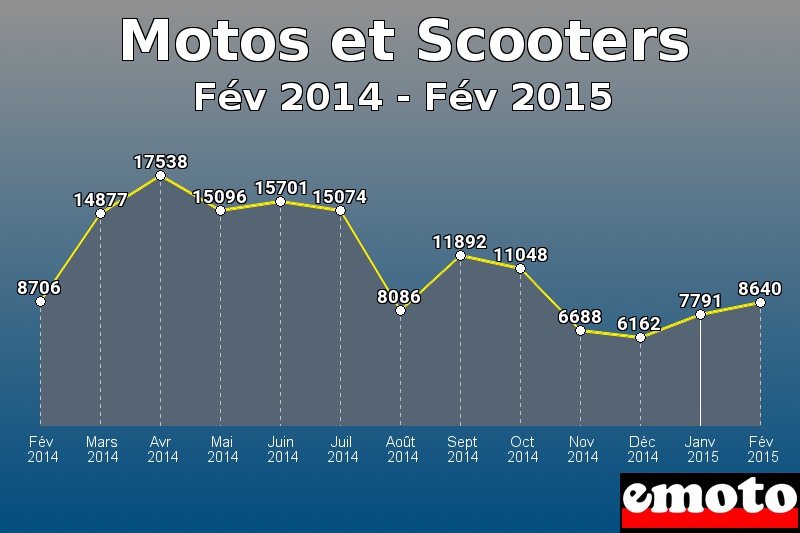 Motos et Scooters les plus immatriculés de Fév 2014 à Fév 2015 Motos et Scooters les plus immatriculés de Fév 2014 à Fév 2015