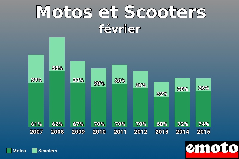 Répartition Motos Scooters Motos et Scooters en février 2015 Répartition Motos Scooters Motos et Scooters en février 2015