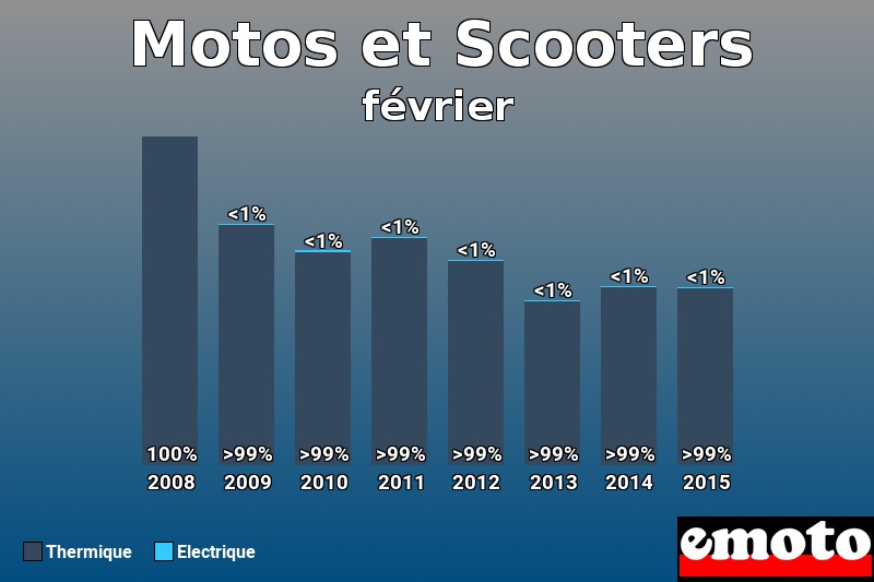Répartition Thermique Electrique Motos et Scooters en février 2015 Répartition Thermique Electrique Motos et Scooters en février 2015