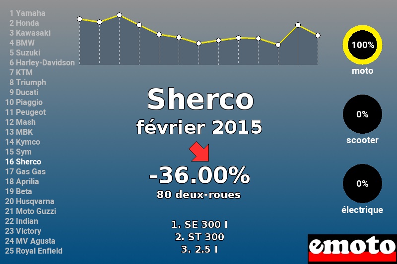 Immatriculations Sherco en France en février 2015 Immatriculations Sherco en France en février 2015