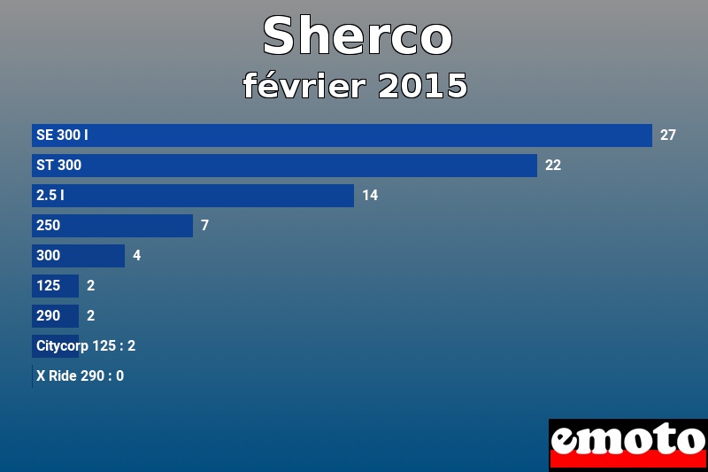 Les 9 Sherco les plus immatriculés en février 2015 Les 9 Sherco les plus immatriculés en février 2015