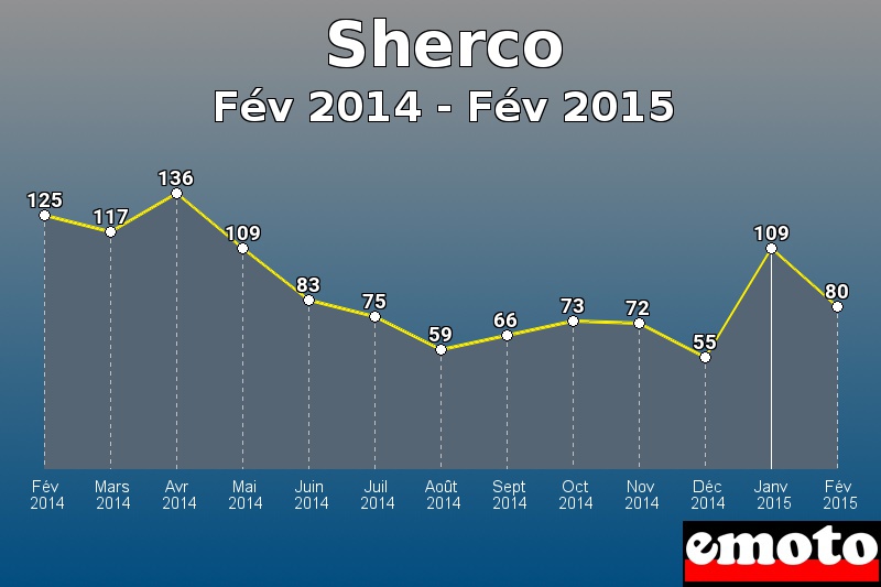 Sherco les plus immatriculés de Fév 2014 à Fév 2015 Sherco les plus immatriculés de Fév 2014 à Fév 2015