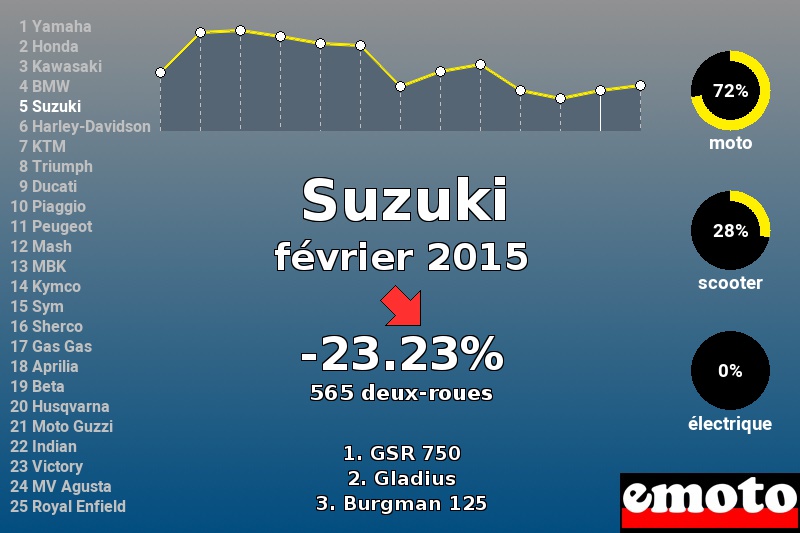 Immatriculations Suzuki en France en février 2015 Immatriculations Suzuki en France en février 2015