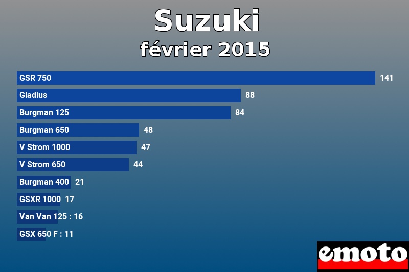 Les 10 Suzuki les plus immatriculés en février 2015 Les 10 Suzuki les plus immatriculés en février 2015