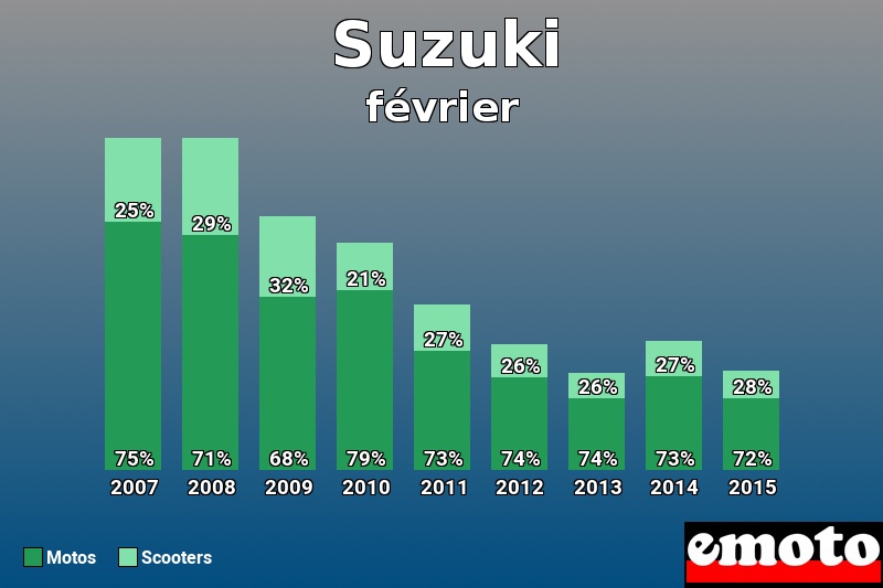 Répartition Motos Scooters Suzuki en février 2015 Répartition Motos Scooters Suzuki en février 2015