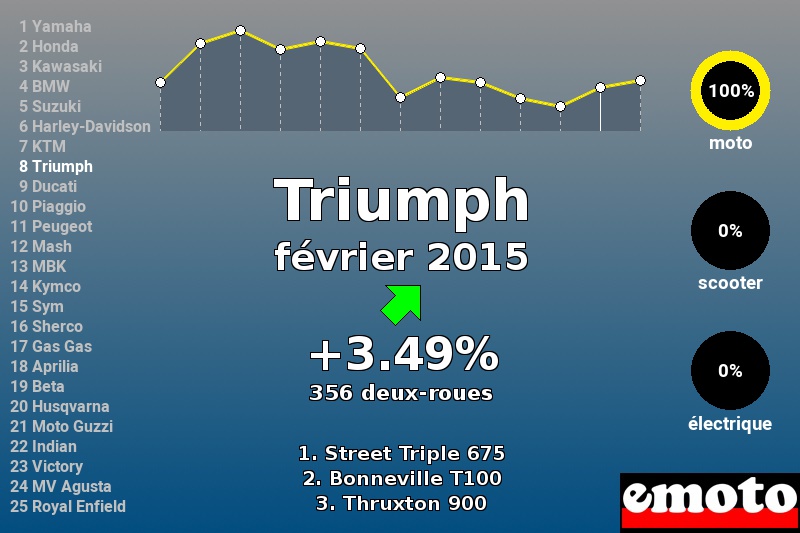 Immatriculations Triumph en France en février 2015 Immatriculations Triumph en France en février 2015