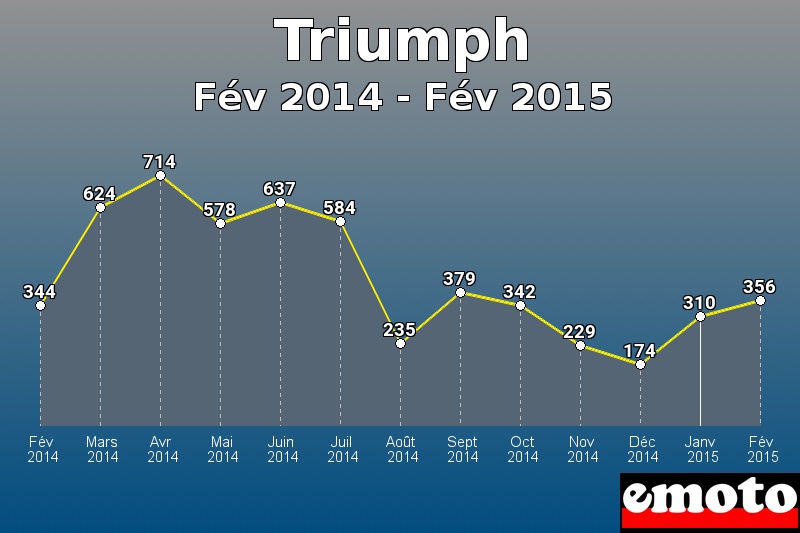 Triumph les plus immatriculés de Fév 2014 à Fév 2015 Triumph les plus immatriculés de Fév 2014 à Fév 2015