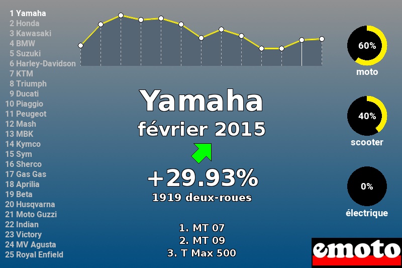 Immatriculations Yamaha en France en février 2015 Immatriculations Yamaha en France en février 2015
