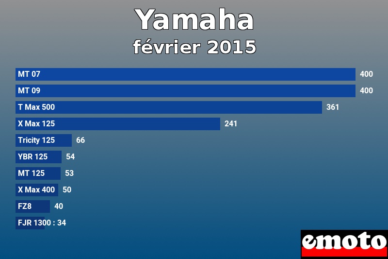 Les 10 Yamaha les plus immatriculés en février 2015 Les 10 Yamaha les plus immatriculés en février 2015