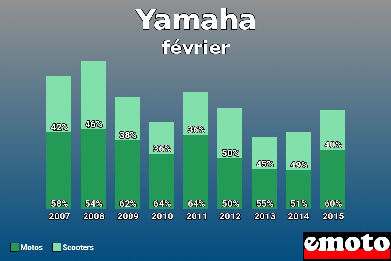 Répartition Motos Scooters Yamaha en février 2015 Répartition Motos Scooters Yamaha en février 2015
