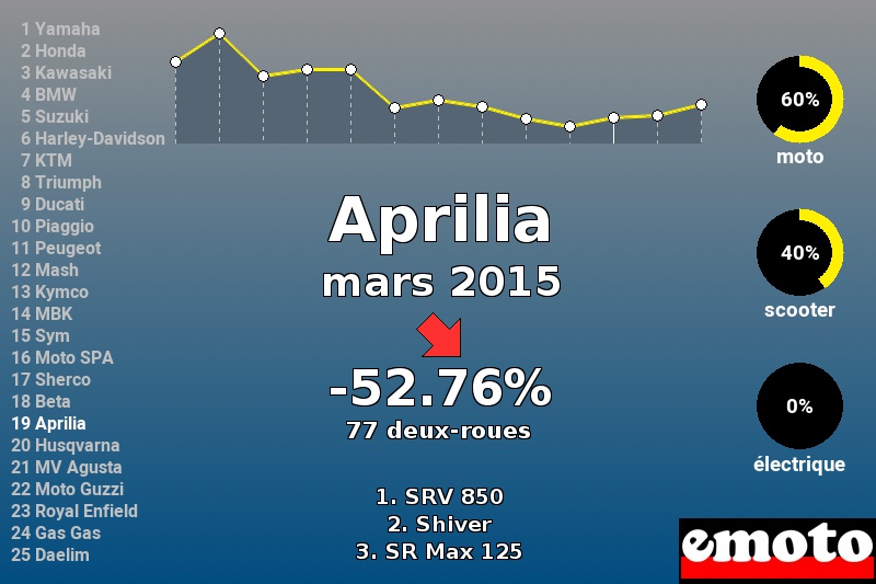 Immatriculations Aprilia en France en mars 2015 Immatriculations Aprilia en France en mars 2015