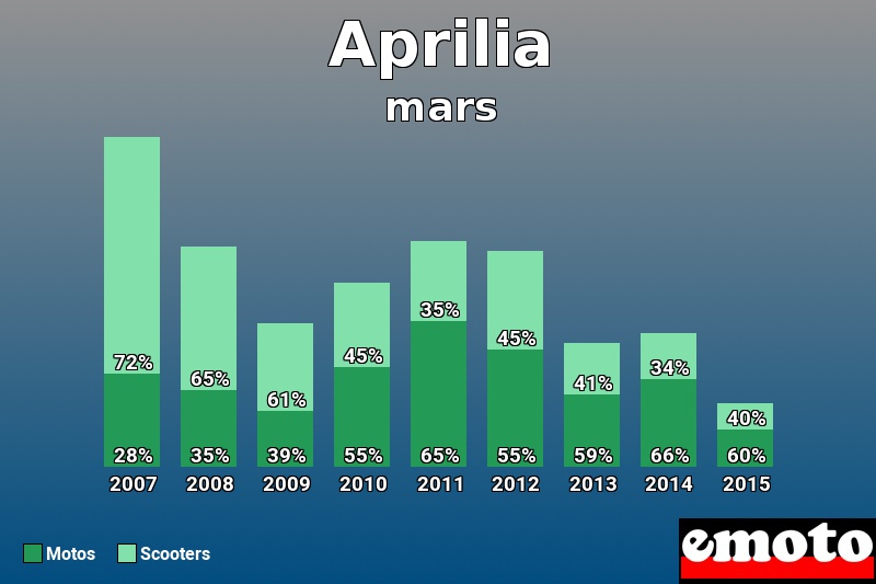 Répartition Motos Scooters Aprilia en mars 2015 Répartition Motos Scooters Aprilia en mars 2015