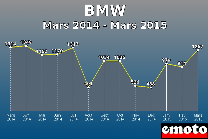 BMW les plus immatriculés de Mars 2014 à Mars 2015 BMW les plus immatriculés de Mars 2014 à Mars 2015