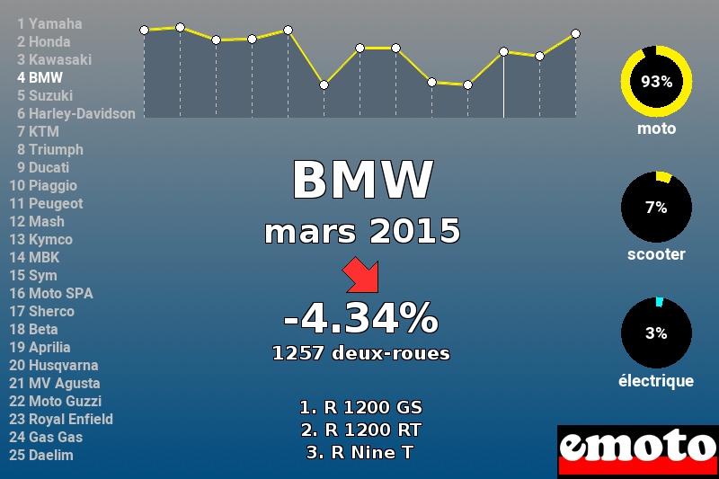 Immatriculations BMW en France en mars 2015 Immatriculations BMW en France en mars 2015