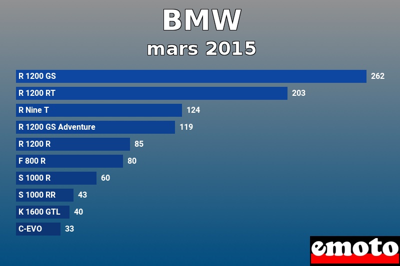 Les 10 BMW les plus immatriculés en mars 2015 Les 10 BMW les plus immatriculés en mars 2015