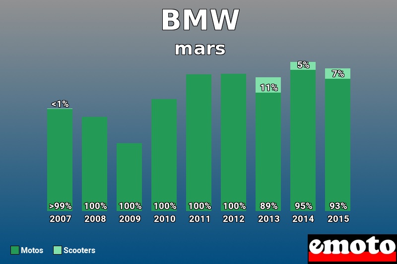 Répartition Motos Scooters BMW en mars 2015 Répartition Motos Scooters BMW en mars 2015