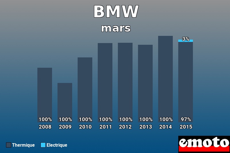 Répartition Thermique Electrique BMW en mars 2015 Répartition Thermique Electrique BMW en mars 2015