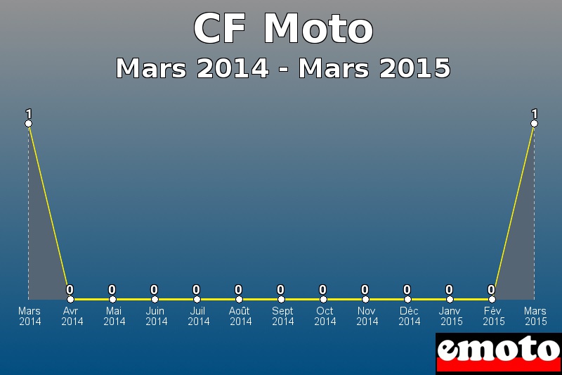 CF Moto les plus immatriculés de Mars 2014 à Mars 2015 CF Moto les plus immatriculés de Mars 2014 à Mars 2015