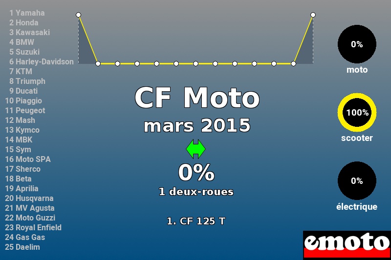 Immatriculations CF Moto en France en mars 2015 Immatriculations CF Moto en France en mars 2015
