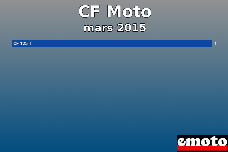 Les 1 CF Moto les plus immatriculés en mars 2015 Les 1 CF Moto les plus immatriculés en mars 2015