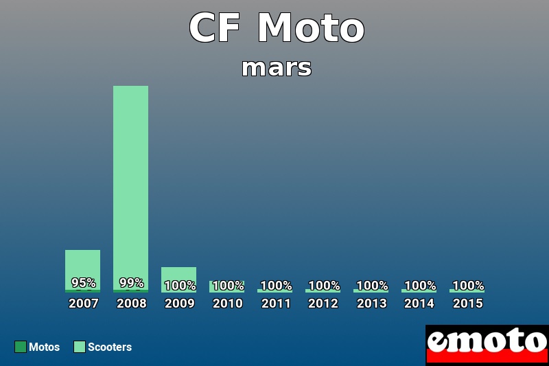 Répartition Motos Scooters CF Moto en mars 2015 Répartition Motos Scooters CF Moto en mars 2015