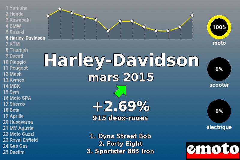 Immatriculations Harley-Davidson en France en mars 2015