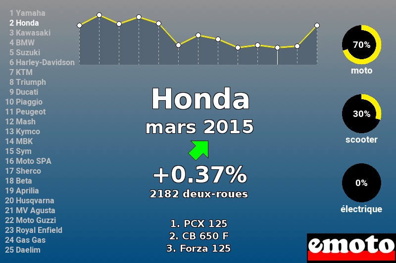 Immatriculations Honda en France en mars 2015 Immatriculations Honda en France en mars 2015