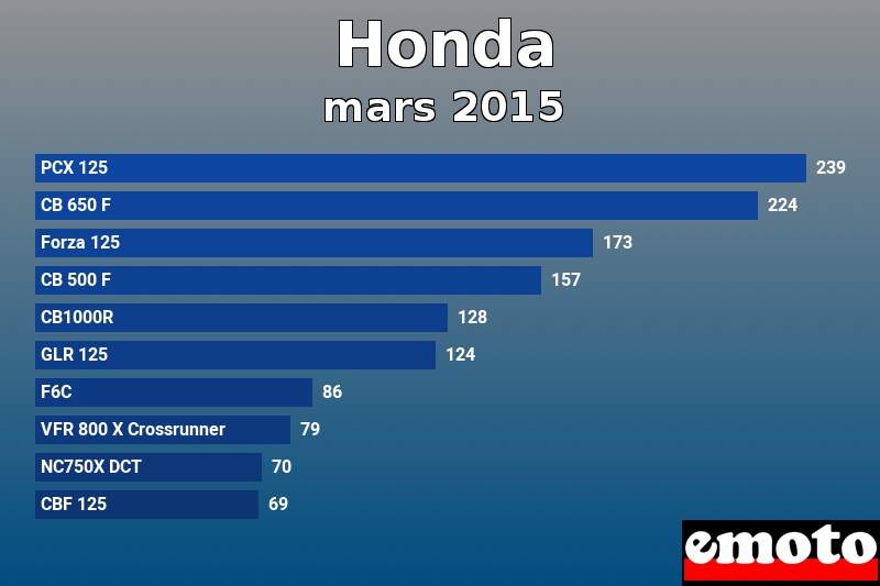 Les 10 Honda les plus immatriculés en mars 2015 Les 10 Honda les plus immatriculés en mars 2015