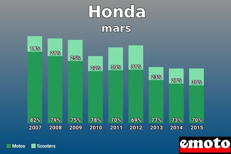 Répartition Motos Scooters Honda en mars 2015 Répartition Motos Scooters Honda en mars 2015