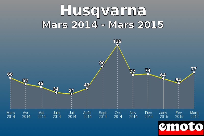 Husqvarna les plus immatriculés de Mars 2014 à Mars 2015 Husqvarna les plus immatriculés de Mars 2014 à Mars 2015