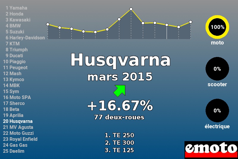Immatriculations Husqvarna en France en mars 2015 Immatriculations Husqvarna en France en mars 2015