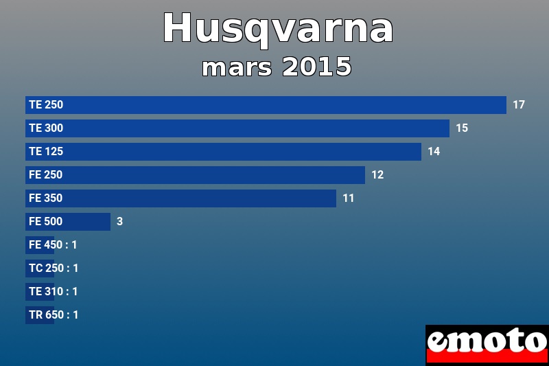 Les 10 Husqvarna les plus immatriculés en mars 2015 Les 10 Husqvarna les plus immatriculés en mars 2015