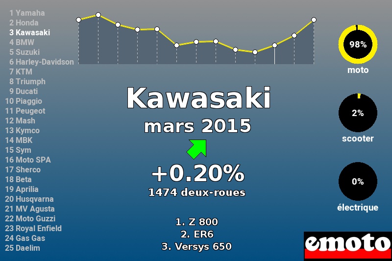 Immatriculations Kawasaki en France en mars 2015 Immatriculations Kawasaki en France en mars 2015