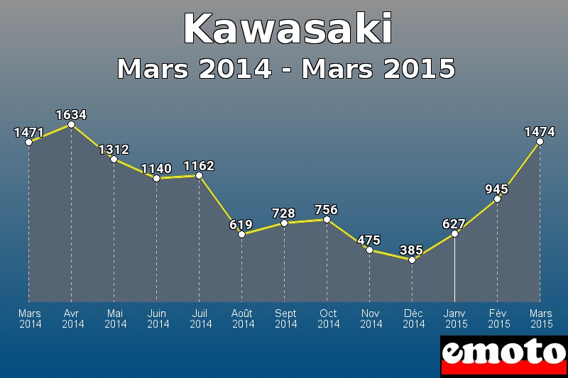 Kawasaki les plus immatriculés de Mars 2014 à Mars 2015 Kawasaki les plus immatriculés de Mars 2014 à Mars 2015
