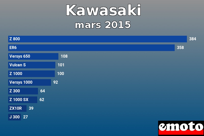 Les 10 Kawasaki les plus immatriculés en mars 2015 Les 10 Kawasaki les plus immatriculés en mars 2015