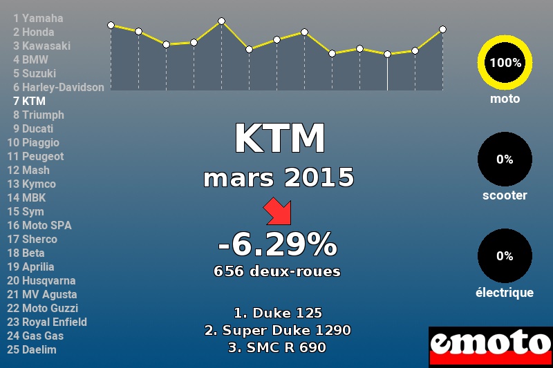 Immatriculations KTM en France en mars 2015 Immatriculations KTM en France en mars 2015