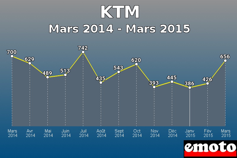 KTM les plus immatriculés de Mars 2014 à Mars 2015 KTM les plus immatriculés de Mars 2014 à Mars 2015