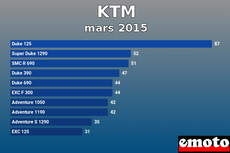 Les 10 KTM les plus immatriculés en mars 2015 Les 10 KTM les plus immatriculés en mars 2015