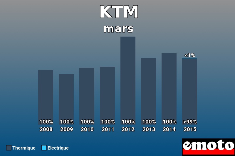 Répartition Thermique Electrique KTM en mars 2015 Répartition Thermique Electrique KTM en mars 2015