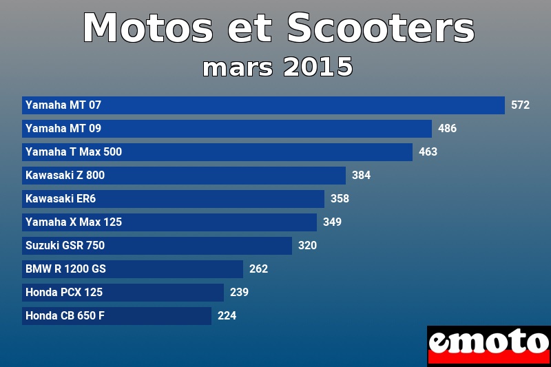 Les 10 Motos et Scooters les plus immatriculés en mars 2015 Les 10 Motos et Scooters les plus immatriculés en mars 2015