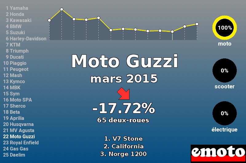 Immatriculations Moto Guzzi en France en mars 2015 Immatriculations Moto Guzzi en France en mars 2015
