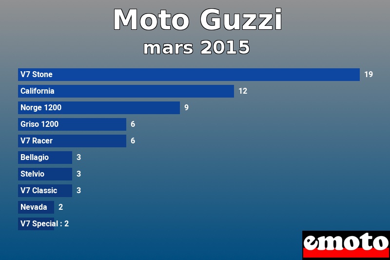 Les 10 Moto Guzzi les plus immatriculés en mars 2015 Les 10 Moto Guzzi les plus immatriculés en mars 2015