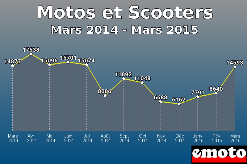 Motos et Scooters les plus immatriculés de Mars 2014 à Mars 2015 Motos et Scooters les plus immatriculés de Mars 2014 à Mars 2015