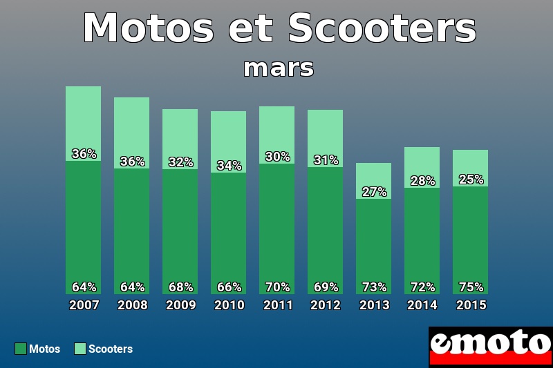 Répartition Motos Scooters Motos et Scooters en mars 2015 Répartition Motos Scooters Motos et Scooters en mars 2015