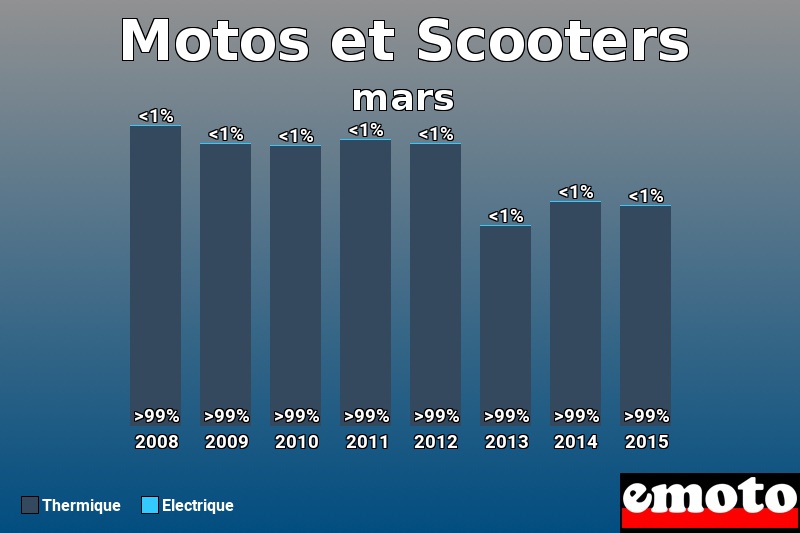 Répartition Thermique Electrique Motos et Scooters en mars 2015 Répartition Thermique Electrique Motos et Scooters en mars 2015