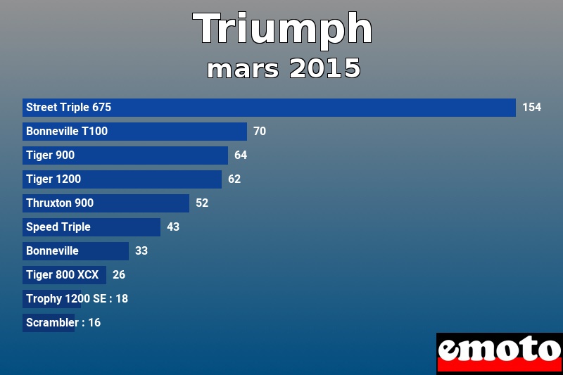 Les 10 Triumph les plus immatriculés en mars 2015 Les 10 Triumph les plus immatriculés en mars 2015