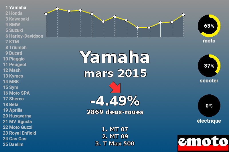Immatriculations Yamaha en France en mars 2015 Immatriculations Yamaha en France en mars 2015