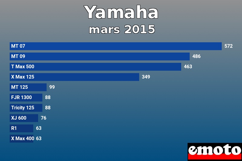 Les 10 Yamaha les plus immatriculés en mars 2015 Les 10 Yamaha les plus immatriculés en mars 2015